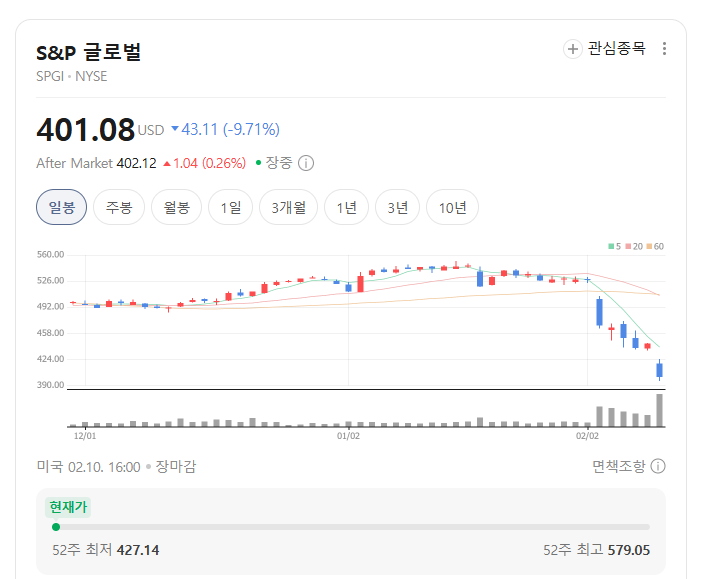 S&P Global(SPGI) 주가 분석과 투자 인사이트 : 네이버 블로그