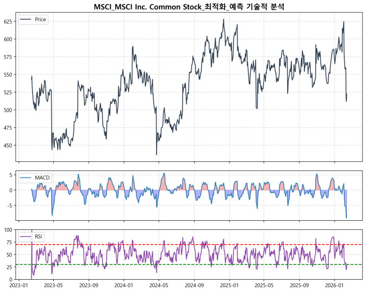MSCI 주가 폭락, 지금이 진짜 기회인가? 데이터로 분석한 매수 구간 : 네이버 블로그