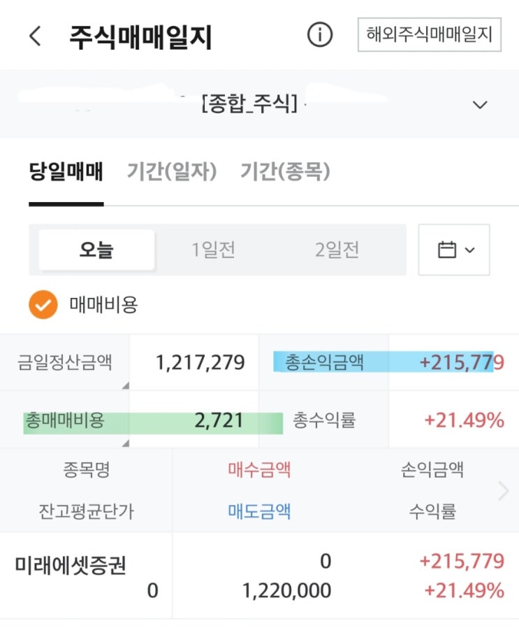 미래에셋증권 매도 +215,779 수익 / 수익률 +21.49% : 네이버 블로그
