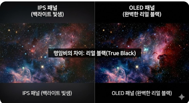 OLED vs IPS 완벽 비교: 화질 끝판왕과 영원한 국밥, 승자는? (번인, 눈 피로도 분석) : 네이버 블로그