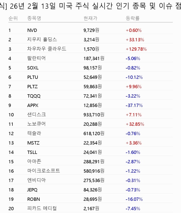 02/13 미국주식: NVD 등 주요 종목 이슈 점검 : 네이버 블로그