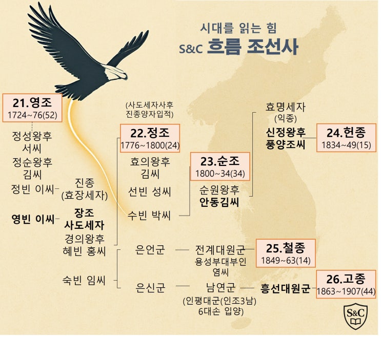흐름조선왕조사 6편 《정조의 황금기, 그리고 순조~순종까지—세도정치의 그늘과 조선의 마지막》 : 네이버 블로그