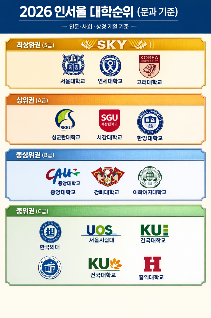 2026 인서울 대학순위 : 문과 이공계 현실기준 : 대학서열 완벽정리 : 네이버 블로그