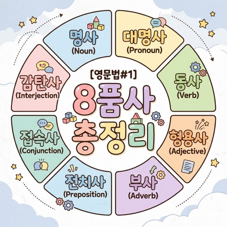 [영문법#1] 영어 8품사 총정리 : 명사/대명사/동사/형용사/부사/전치사/접속사/감탄사 : 네이버 블로그