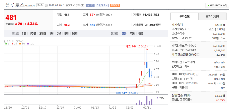 플루토스 주식 분석 및 향후 전망 : 네이버 블로그