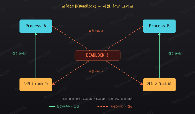운영체제 교착상태(Deadlock) : 네이버 블로그