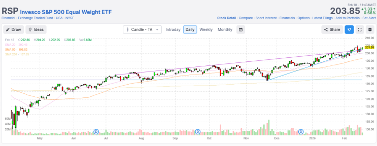 Invesco S&P 500 Equal Weight ETF (RSP) : 네이버 블로그