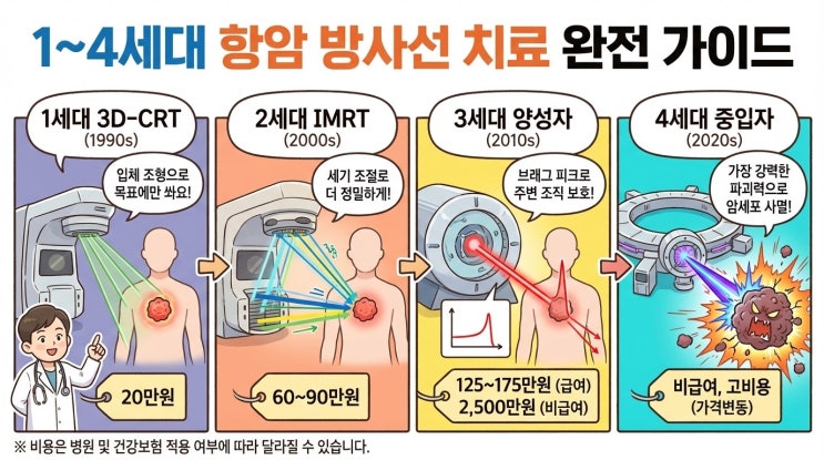 항암방사선 치료 종류별 완벽 비교 : 네이버 블로그