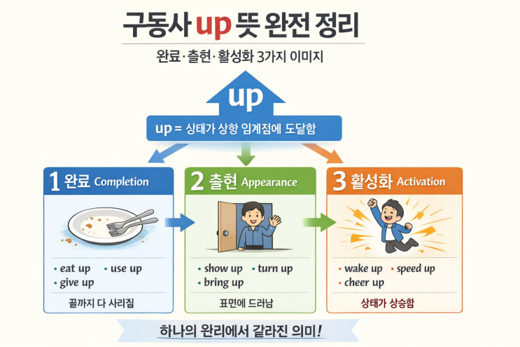 구동사 up 뜻 완전 정리 | eat up, give up, show up 공통 원리 : 네이버 블로그