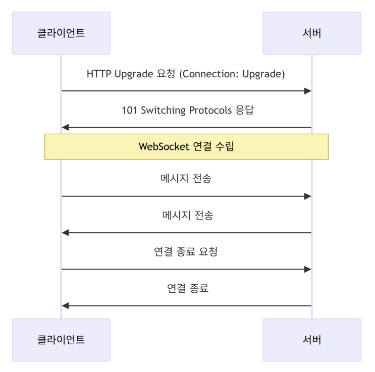 WebSocket과 STOMP, 한번 쓱 보기 : 네이버 블로그