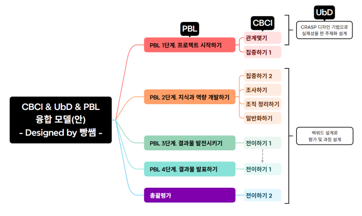 [미래 역량을 키우는 'CBCI x UbD x PBL' 융합 모델](프로젝트 기반 학습 feat. 개념 기반 탐구 수업 & 이해 ...