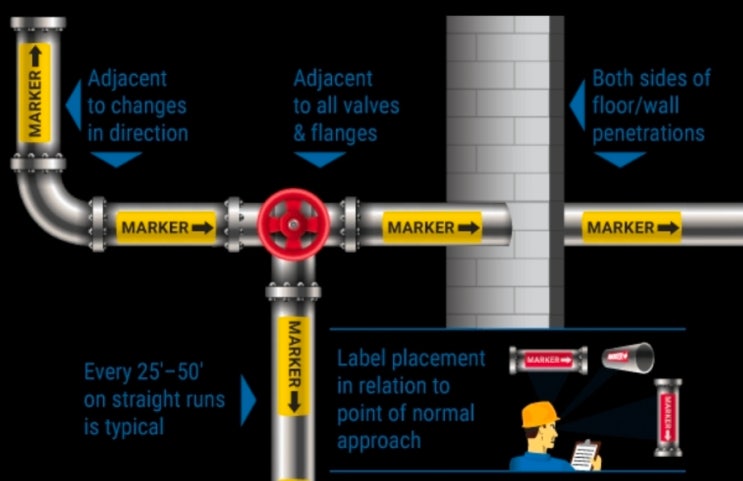 5️⃣ FLOW MARKING PROCEDURE (해양플랜트 배관 검사 구조 시리즈) : 네이버 블로그