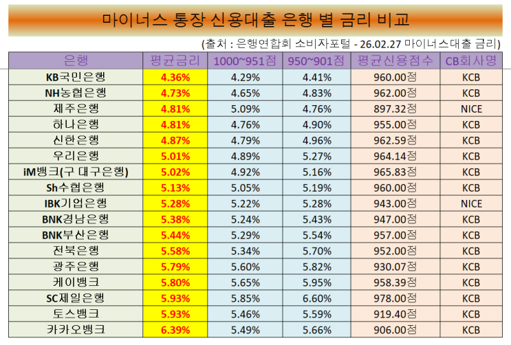 은행별 마이너스통장 신용대출 금리 비교 이미지