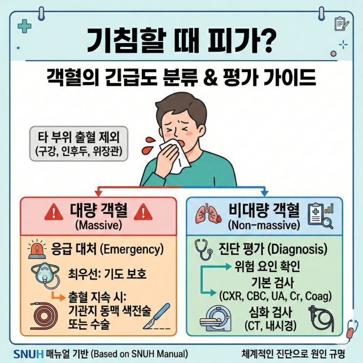 [의학정보] 기침할 때 피가? '객혈' 환자의 단계별 평가와 진단 프로세스 : 네이버 블로그
