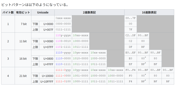 [바보의 C/C++] 문자 인코딩 2편 - UTF-8과 wchar_t, unsigned int 변환 : 네이버 블로그
