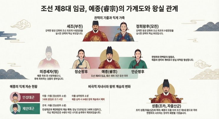 조선 예종 가계도 완벽 분석: 세조에서 성종으로 이어진 짧지만 강렬한 14개월 : 네이버 블로그