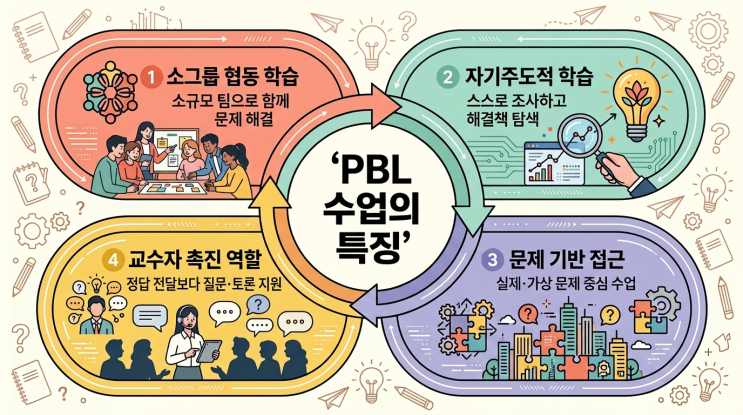 생각하게 만드는 수업, PBL(Problem Based Learning)의 시작 : 네이버 블로그