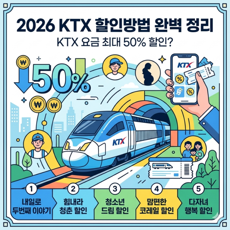 2026 KTX 할인방법 완벽 정리, KTX 요금 최대 50% 할인 : 네이버 블로그