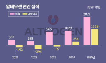 알테오젠(Alteogen, 196170) 2026 주가 전망 : 네이버 블로그