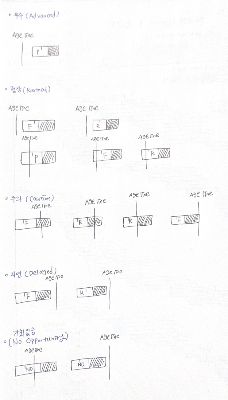 DDST-2 (덴버발달선별검사) 소개 : 네이버 블로그