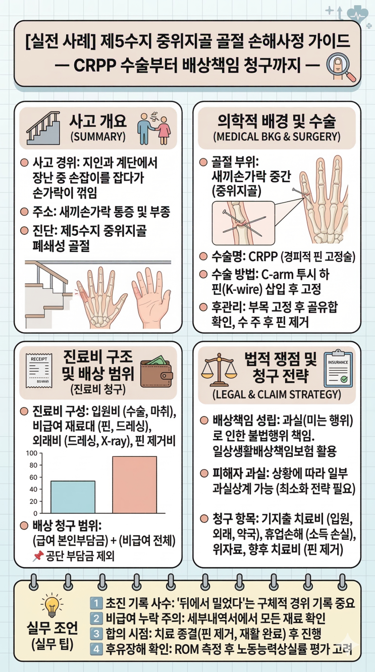 제5수지 중위지골 폐쇄성 골절 | 손가락 골절 | 경피적 핀 고정술 | 배상책임보험 | 치료비 청구 | : 네이버 블로그