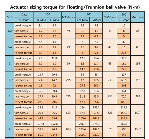 BALL VALVE 의 TORQUE 및 실무계산법 : 네이버 블로그