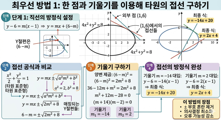 [목동채쌤수학] (기하도 채쌤이다!)타원, 쌍곡선 밖의 점 접선, ± 때문에 멘붕? '진짜' 접선 골라내고 '치트키'로 한 방에 ...