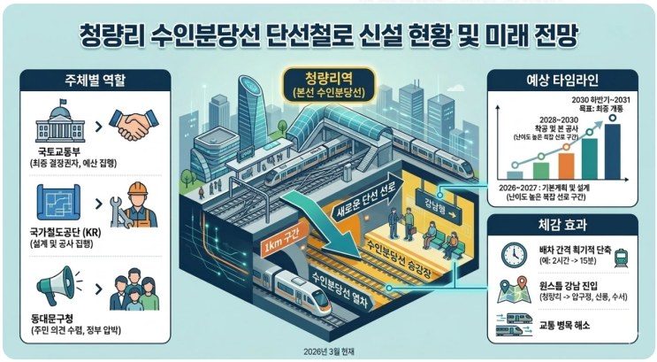 청량리 수인분당선 단선전철 신설, ‘강남행 열차’ 언제쯤 늘어날까? : 네이버 블로그