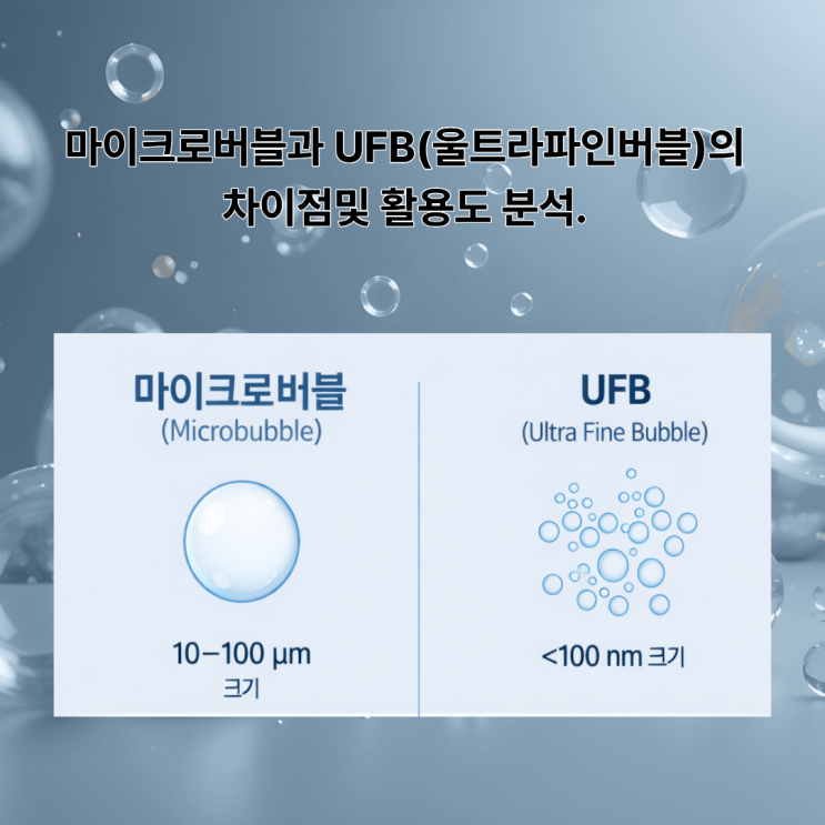 마이크로버블과 UFB(울트라파인버블) 차이점 및 활용도 : 네이버 블로그