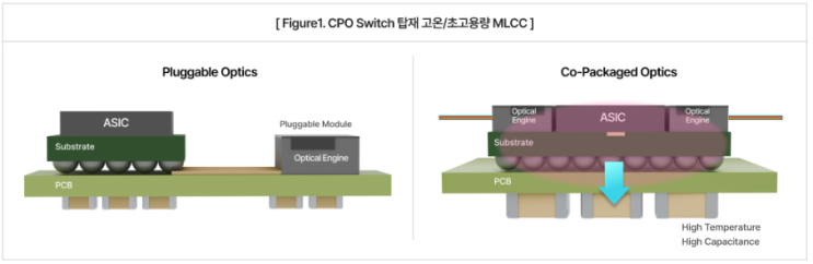 CPO (Co-Packaged Optics) 기술에도 빠질 수 없는 MLCC 의 중요성 : 네이버 블로그