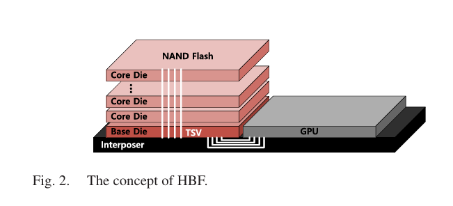 [HBF] H3: Hybrid Architecture Using HBM and HBF for Cost-Efficient LLM ...
