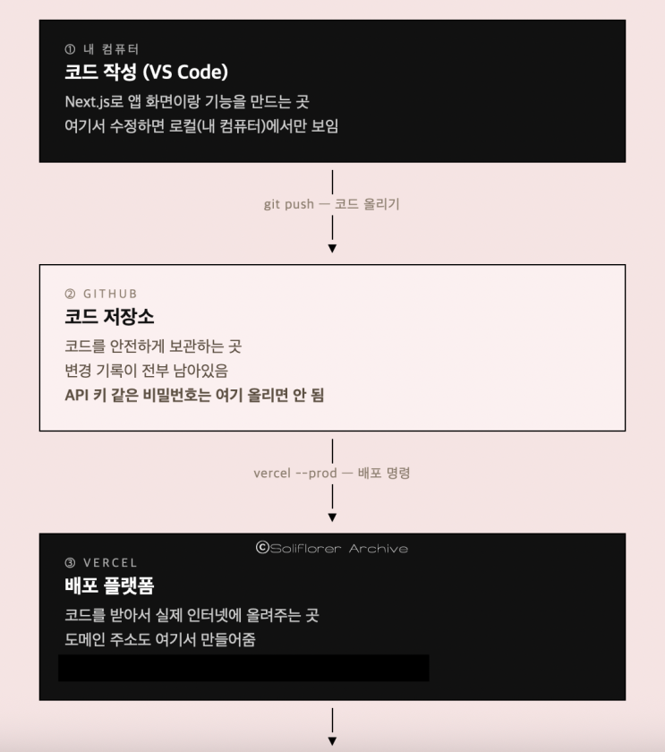웹앱 개발- GitHub Supabase 연동 Vercel 배포방법 : 네이버 블로그