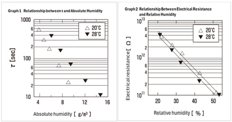 정전기방전(제전)와 습도의 관계 Relationship between static electricity and relative ...