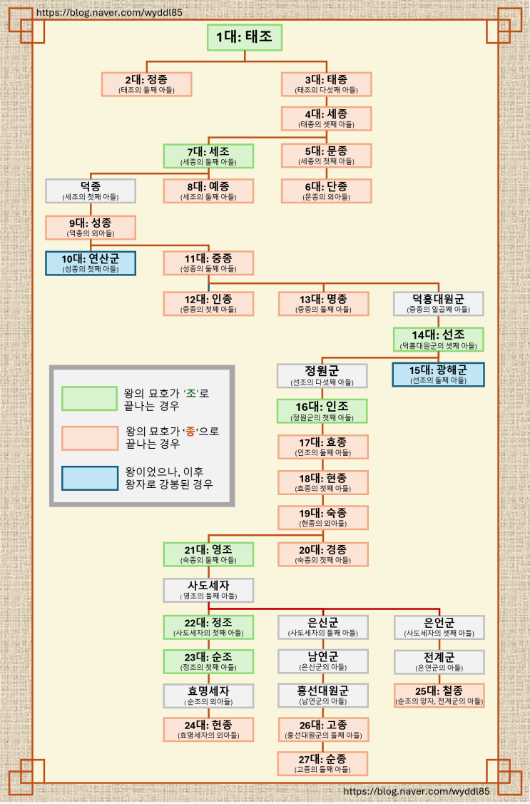 조선 왕 계보도 (조와 종의 차이) 세조 다음 왕은 누구 : 네이버 블로그