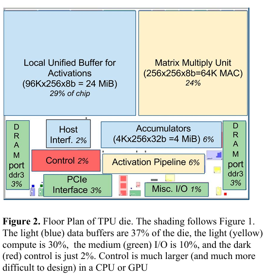 [TPU Architecture] 02. TPU v1 Architecture : Matrix Multiply Unit과 ...