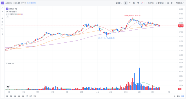 캐시우드 돈나무 누나의 우주 ETF(ARKX) : 네이버 블로그