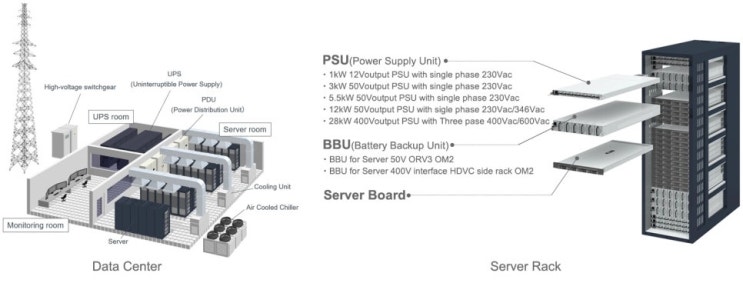 AI 서버 · 데이터센터 전력 솔루션 (PSU / BBU / 48V Architecture) : 네이버 블로그
