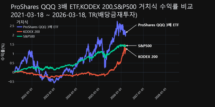 [TQQQ]ProShares QQQ 3배 ETF,변동성 장세 속에서 살아남는 스마트한 대응 전략,엔비디아와 애플이 이끄는 ...