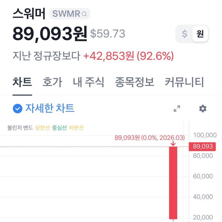 미국주식 상장하자마자 폭등한 방산드론주 스워머 SWMR 매매후기 및 분석 : 네이버 블로그