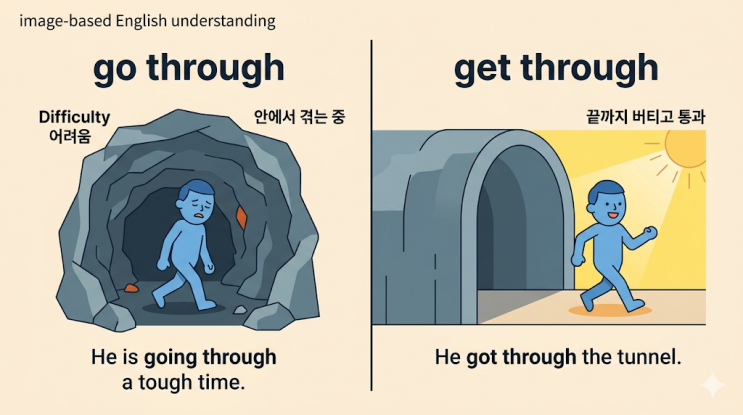 go through vs get through 차이 이해 : 네이버 블로그