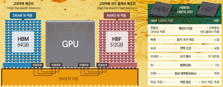 HBF 상용화 현황 및 전망 : 네이버 블로그