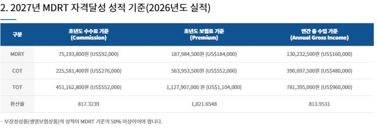 보험영업 명예전당: MDRT를 달성하는 방법 3가지 알아보기 : 네이버 블로그