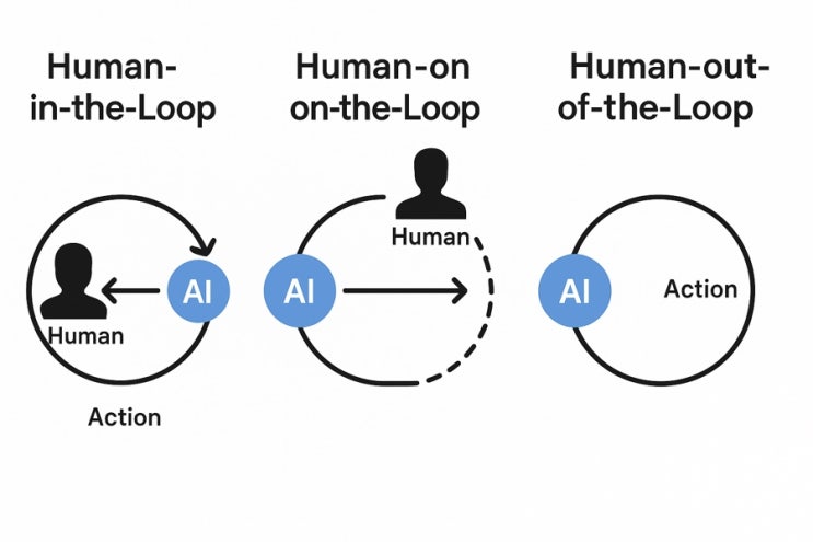 human in the loop - human out of the loop : 네이버 블로그