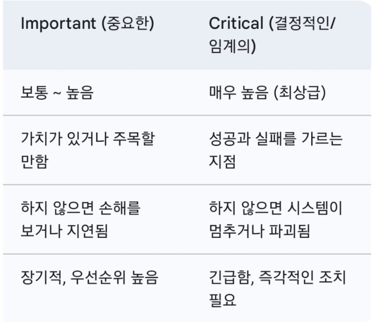 important, critical, crutial의 비교 : 네이버 블로그