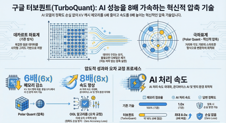 구글 터보퀀트(TurboQuant): AI의 '기억력'은 6배, 비용은 절반 : 네이버 블로그