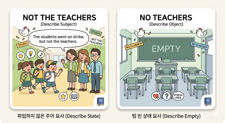 📢 [영어 문법] Not vs No: 언제 어떤 것을 써야 할까?가장 쉬운 구분법은 **'무엇을 부정하느냐'**입니다 : 네이버 블로그