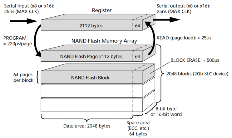 SSD Controller #2: NAND Flash Data Path : 네이버 블로그