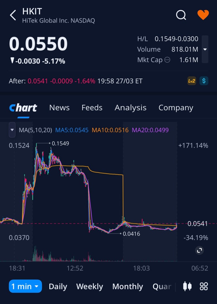 하이텍글로벌(HKIT)주가, +167.07%(0.1549달러) 급등 후, 상승 분 반납 후 -5.17% 하락(0.0550달러 ...