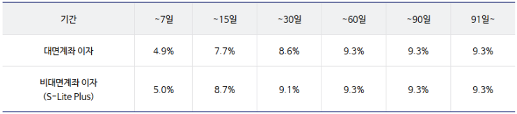 증권사 신용거래 융자 이자율, 이자계산법, 절약 방법 : 네이버 블로그