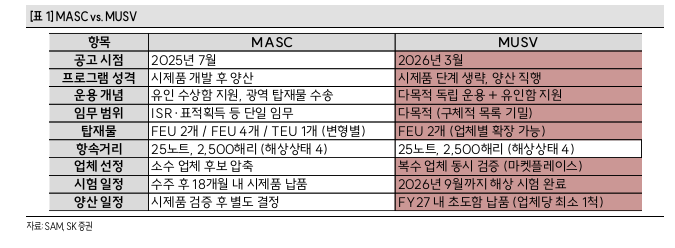[산업Study] 미 해군, 중형 무인수상정(MUSV) 양산 계획 발표 (26.03.29 by 한수위/SK 증권) : 네이버 블로그
